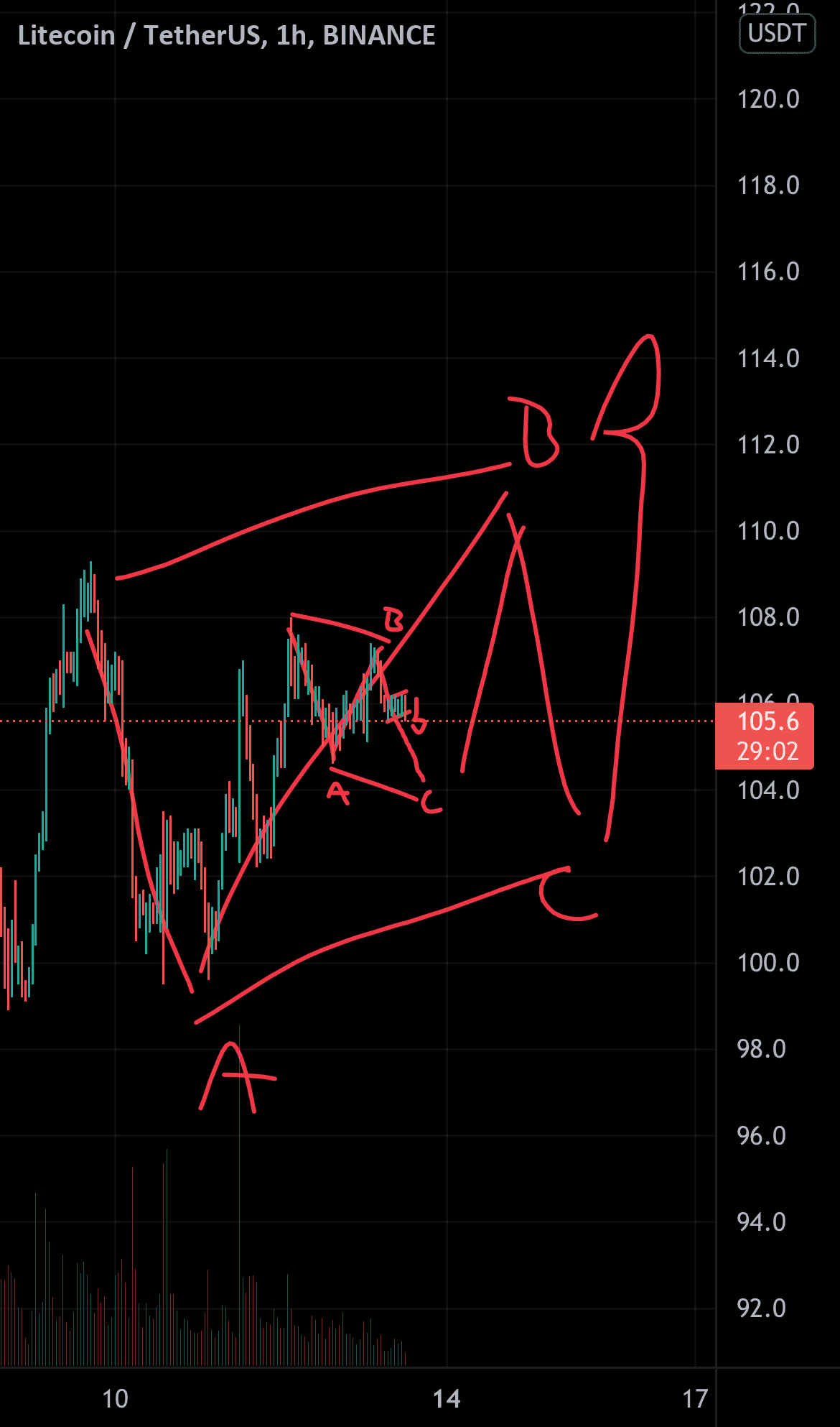 Hypothèse à prendre avec des pincettes Ltc pour BINANCE:LTCUSDT par mattRmatt