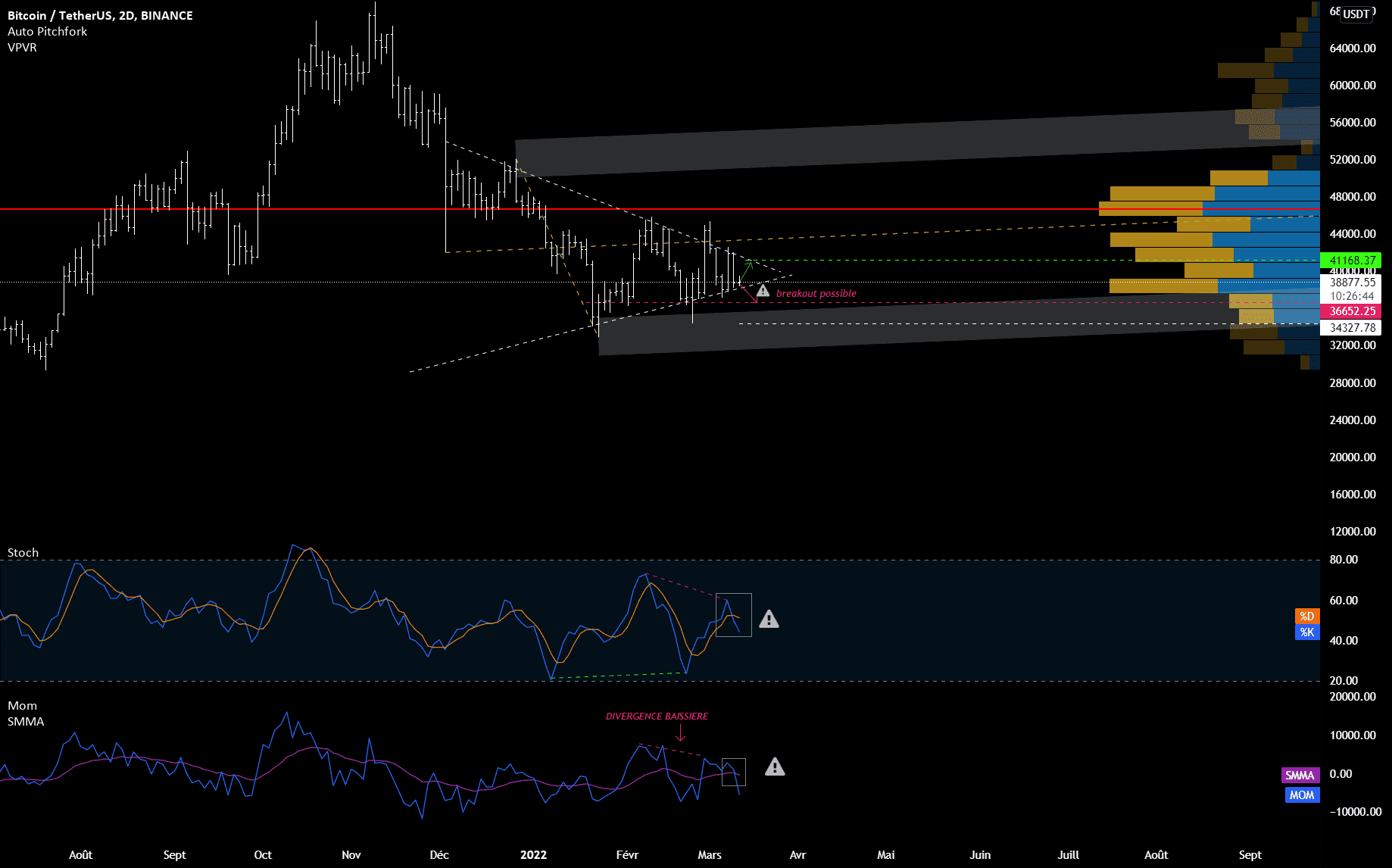 un breakout imminent ? pour BINANCE:BTCUSDT par GhostInTheShelll