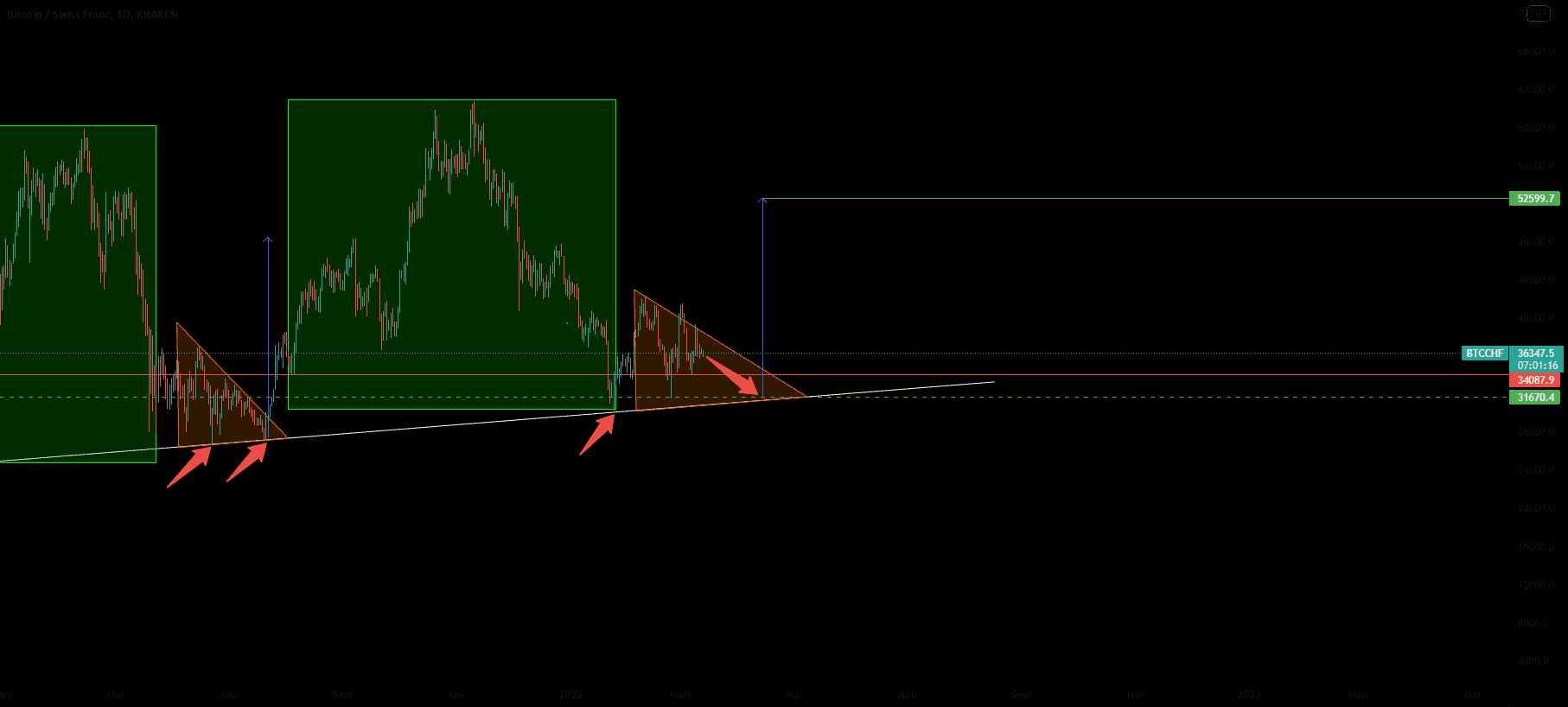 long btc/chf pour KRAKEN:BTCCHF par Patrice01