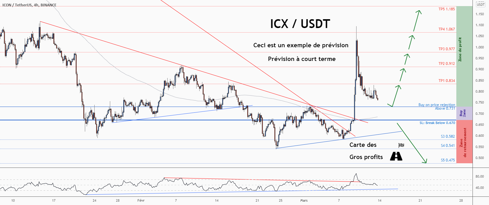 💡Ne manquez pas cette grande opportunité d’achat de ICXUSD pour BINANCE:ICXUSDT par ForecastCity_Francais