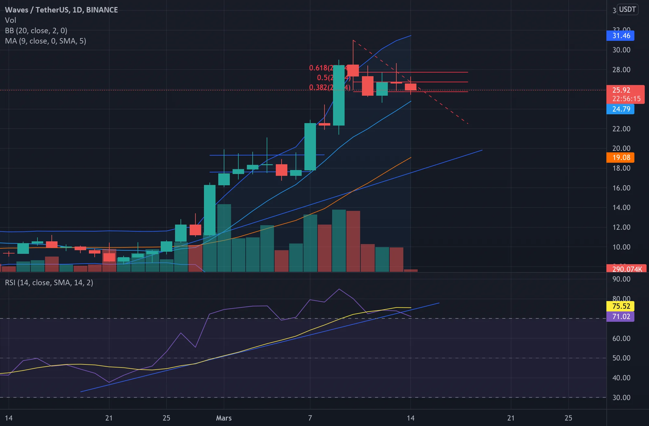 Quand c'est l'euphorie je vends merci à Waves un petit -18% pour BINANCE:WAVESUSDT par BMrituel