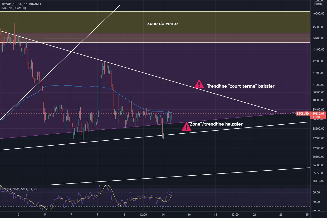 BTCBUSD Dessin du jour (Je suis débutant) pour BINANCE:BTCBUSD par Steamox