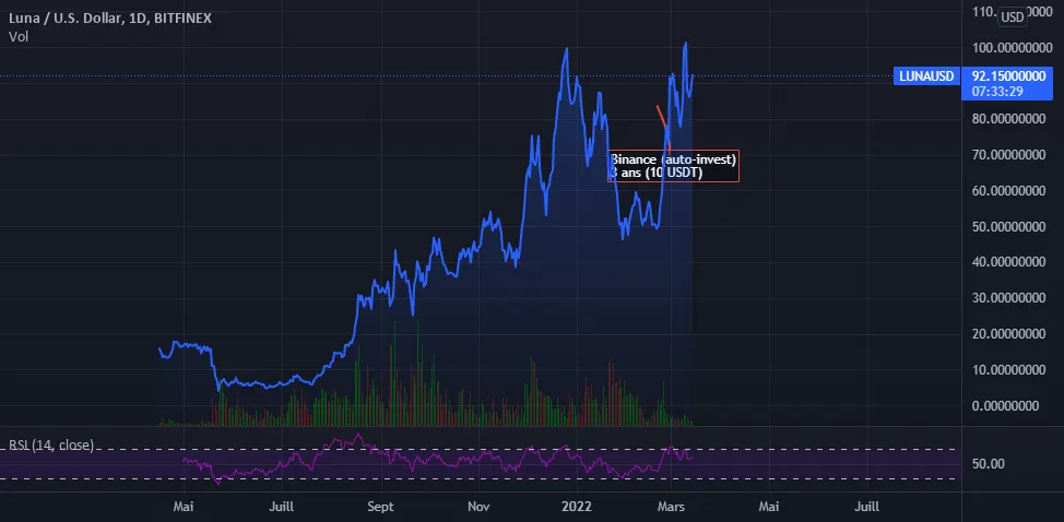 stratégie moyen et hausse pour BITFINEX:LUNAUSD par alexonbstudio