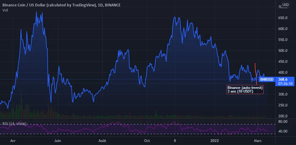 correction pour BINANCE:BNBUSD par alexonbstudio