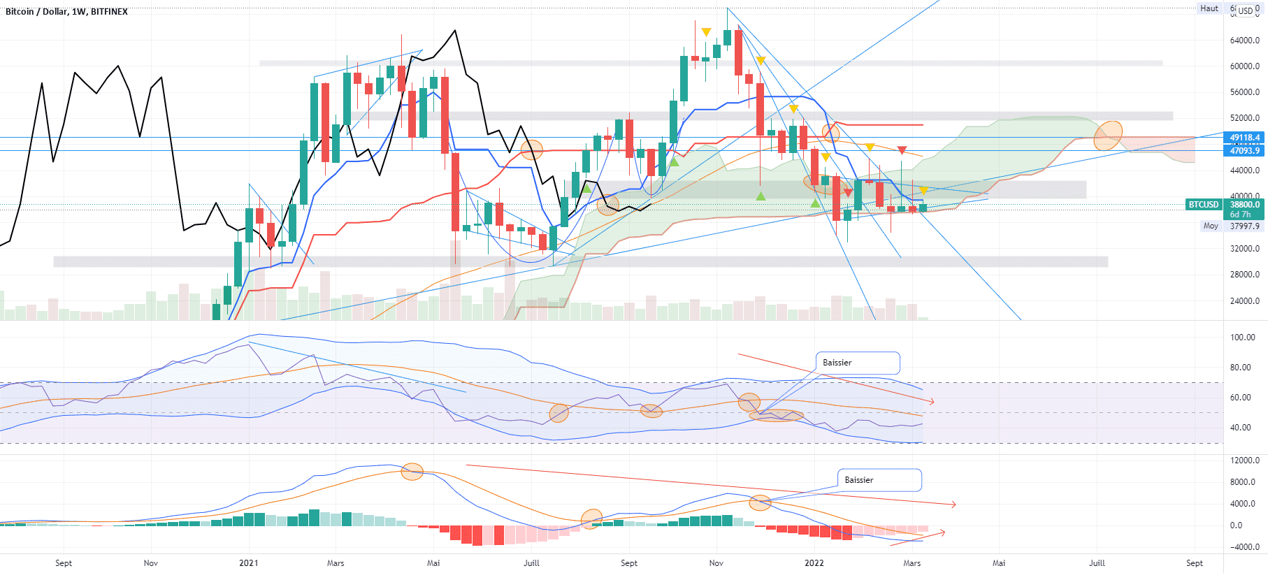 Bitcoin, analyse 14/03/22 pour BITFINEX:BTCUSD par V2V45AMG