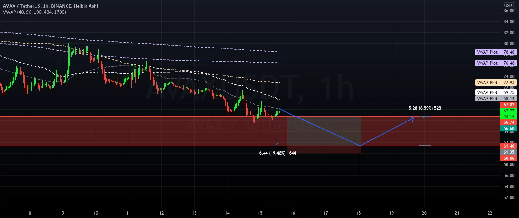 AVAXUSDT 1H pour BINANCE:AVAXUSDT par sakroufghamam