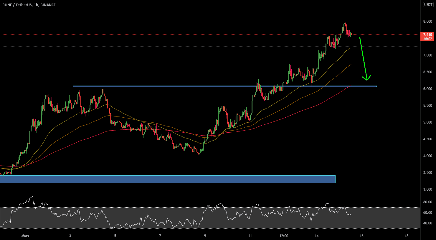 rune going down pour BINANCE:RUNEUSDT par Big_tone