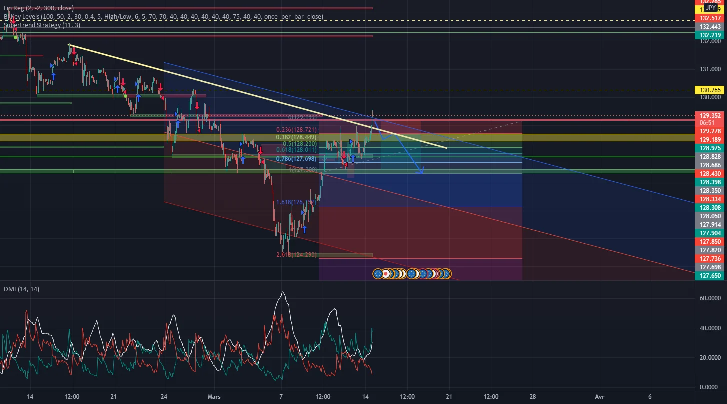 EURJPY - Short suite à un retournement sur une résistance for FX:EURJPY by teklibcrypto