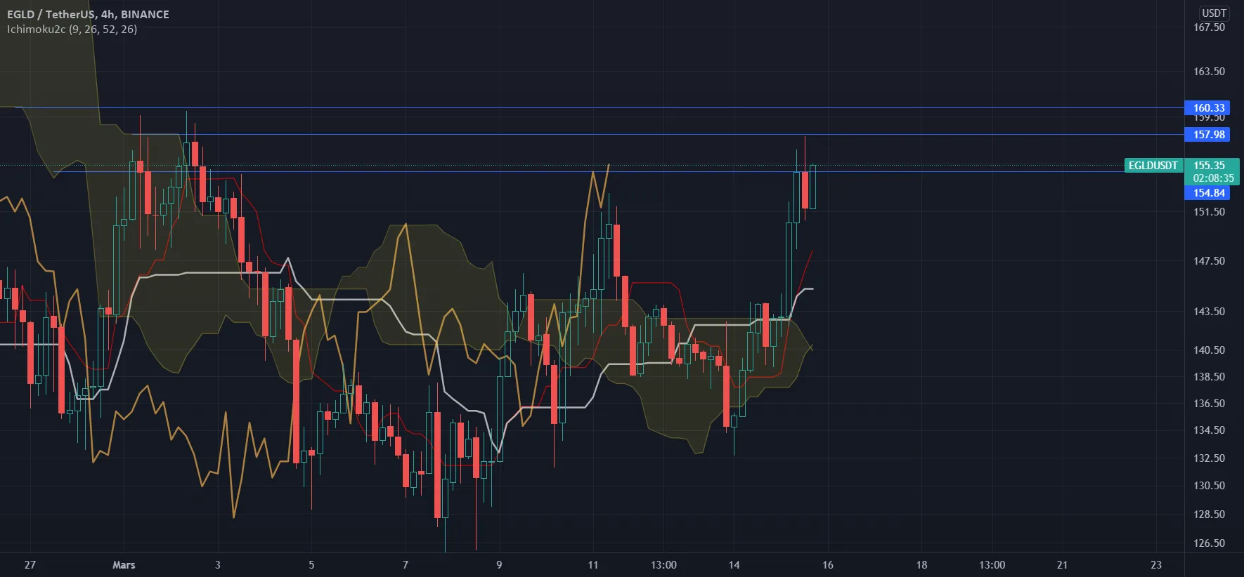 Les prochains niveaux EGLD à surveiller pour BINANCE:EGLDUSDT par Obsi78