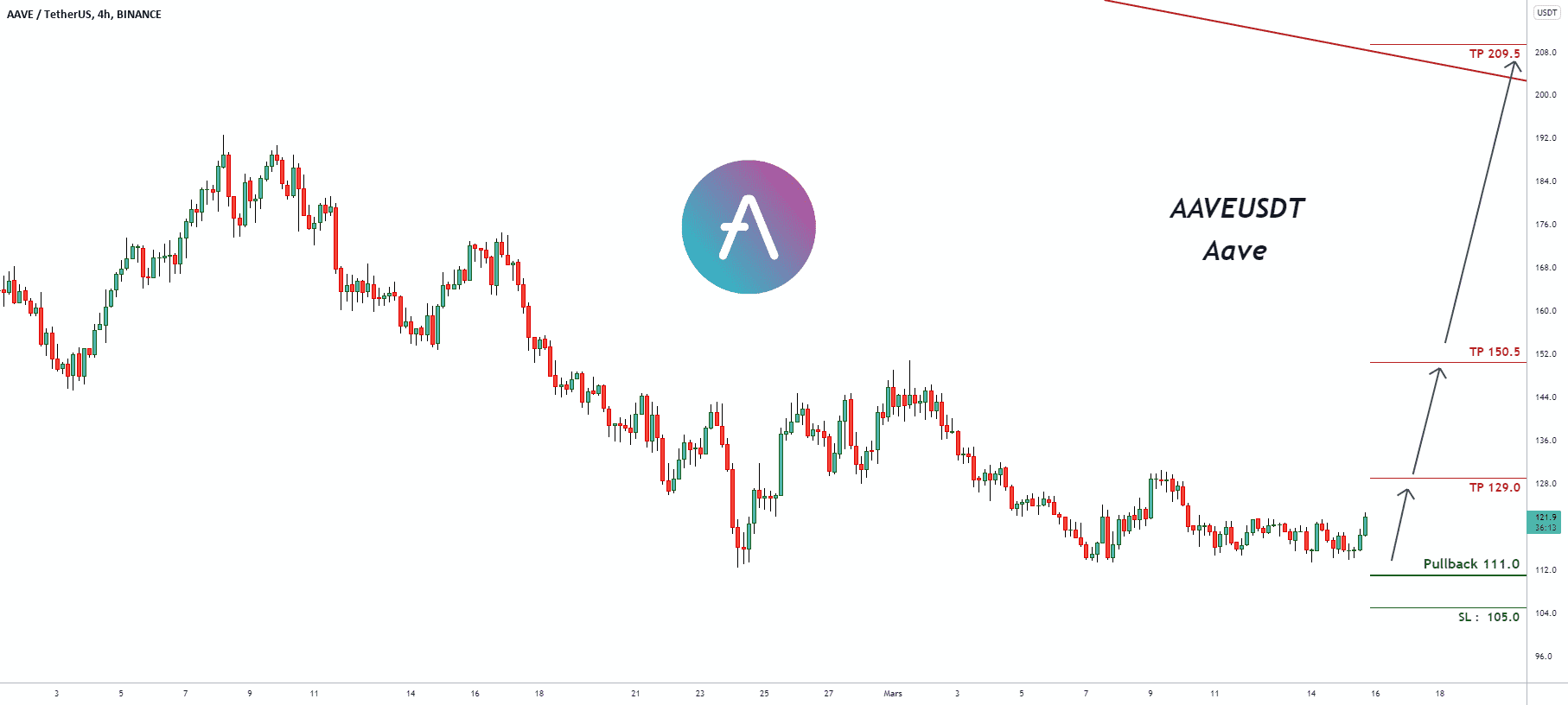 Signal de trading pour AAVEUSDT Aave pour BINANCE:AAVEUSDT par pullbacksignal