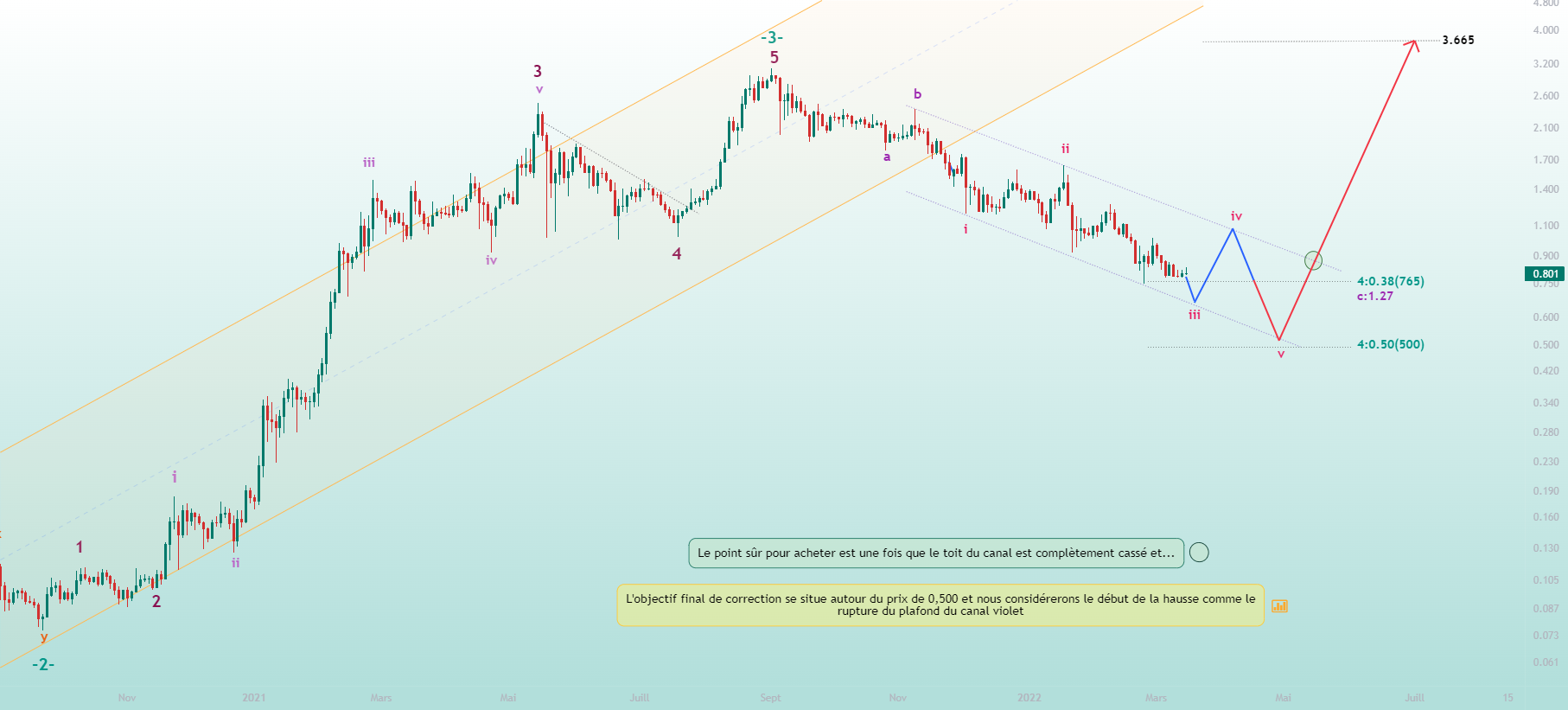 ADAUSDT | La meilleure cible à grimper🏹 pour BINANCE:ADAUSDT par mahdisoltaninjad