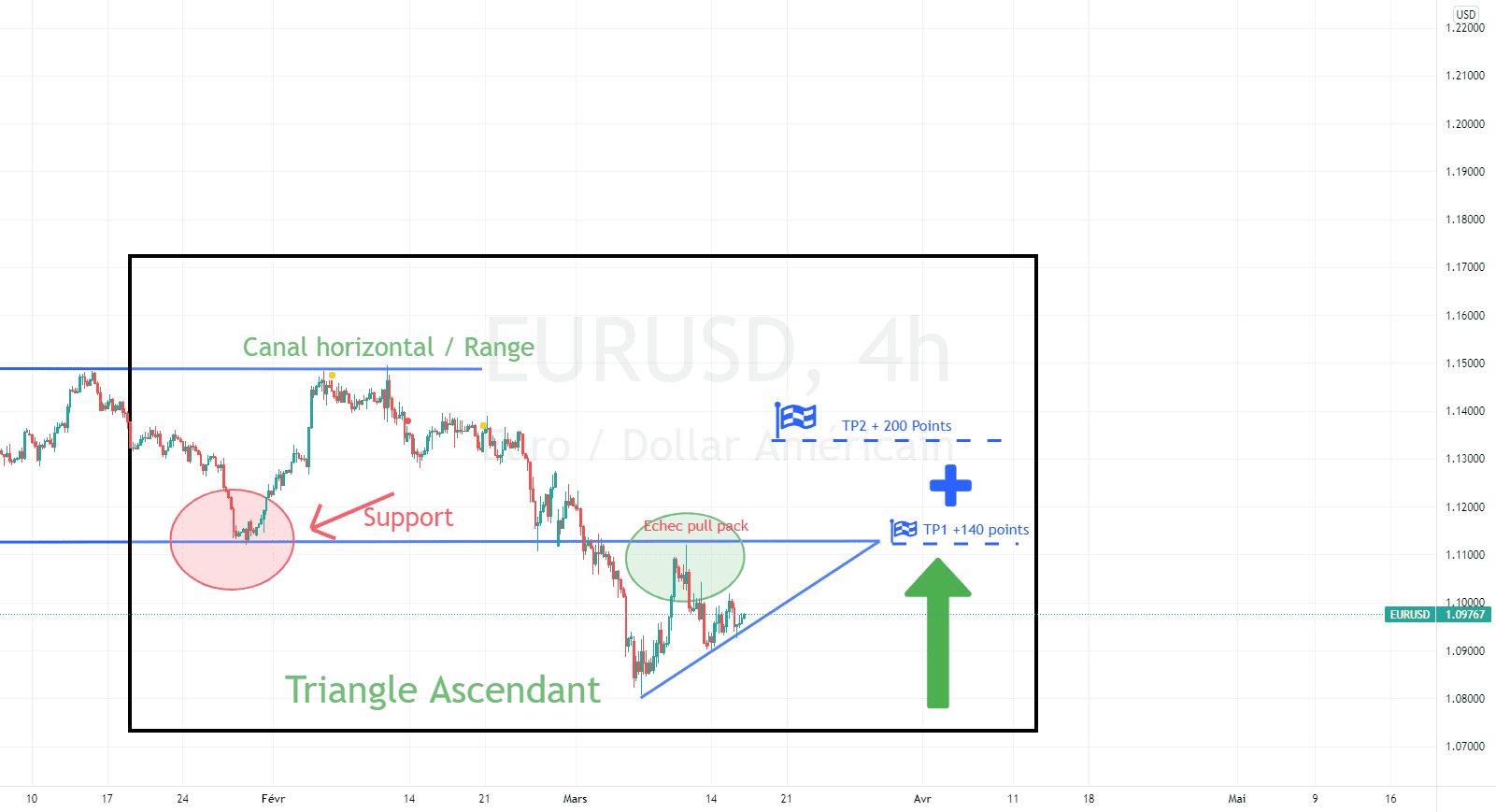 Echec pull back pour FX:EURUSD par ForexGoldenBoy