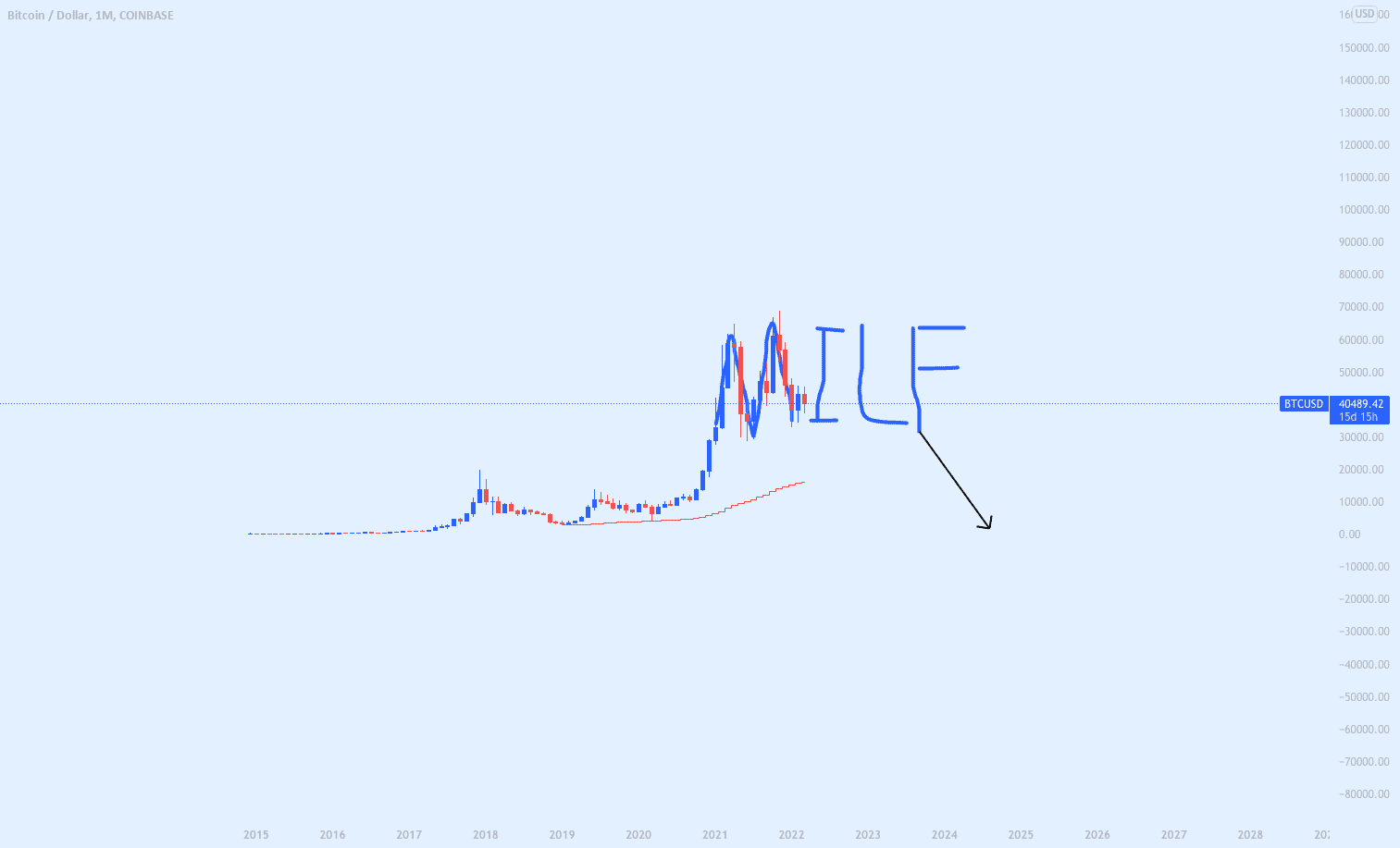 BTCUSD - MILF pattern pour COINBASE:BTCUSD par Sacha9932