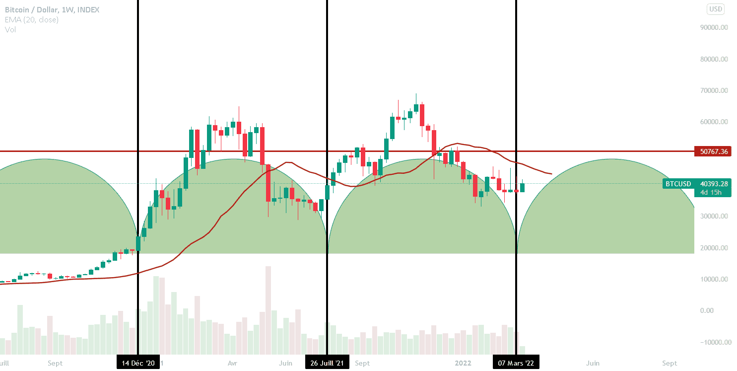 Nouveau cycle sur BTC pour INDEX:BTCUSD par legiptien29