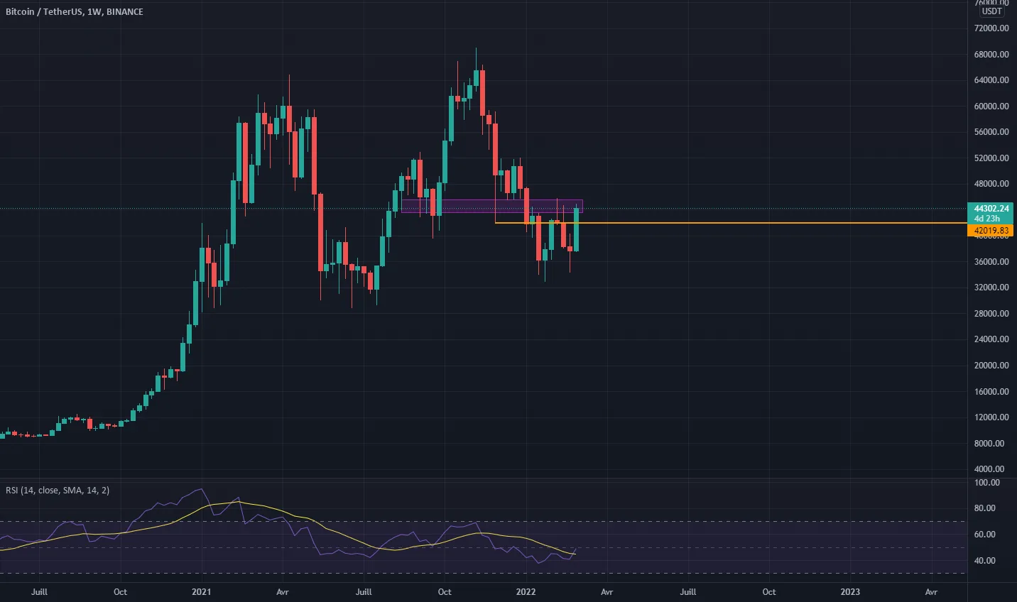 Attention au support weekly ! pour BINANCE:BTCUSDT par zorakmg