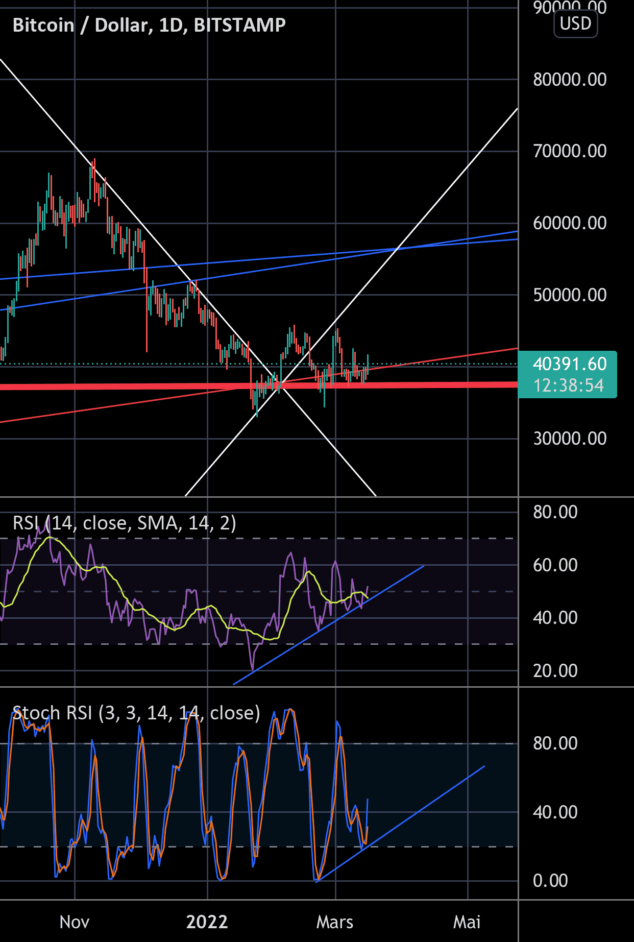 Bitcoin long pour BITSTAMP:BTCUSD par johanbertrand83