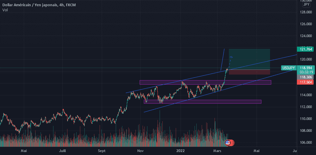 USDJPY H4 pour FX:USDJPY par boubacaryounis2