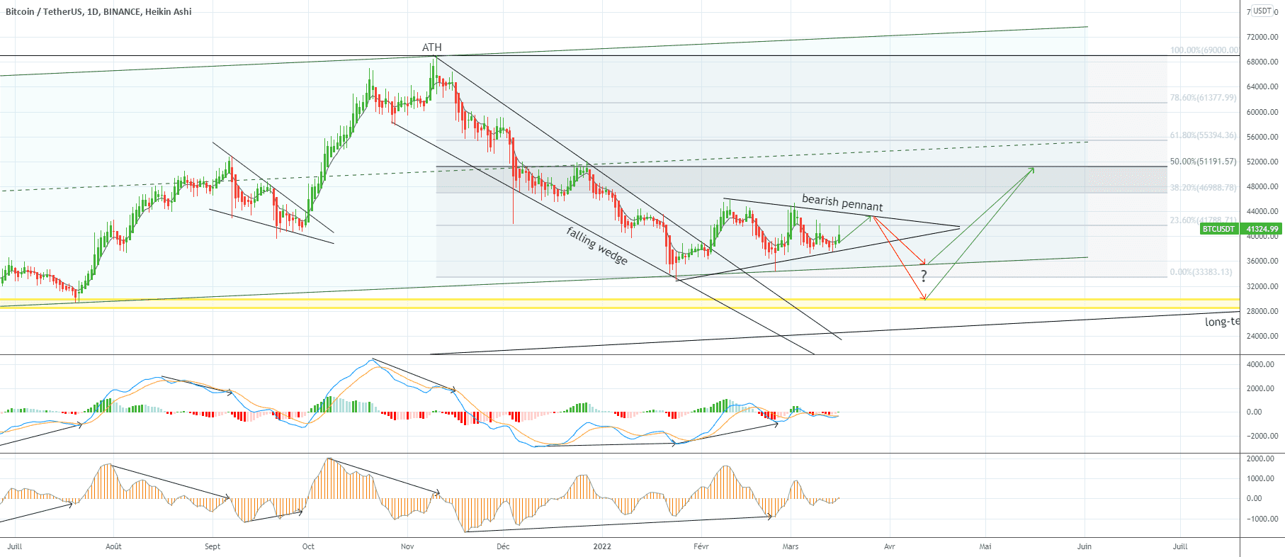 [Bitcoin] Attention ... pour BINANCE:BTCUSDT par CrypTrader31