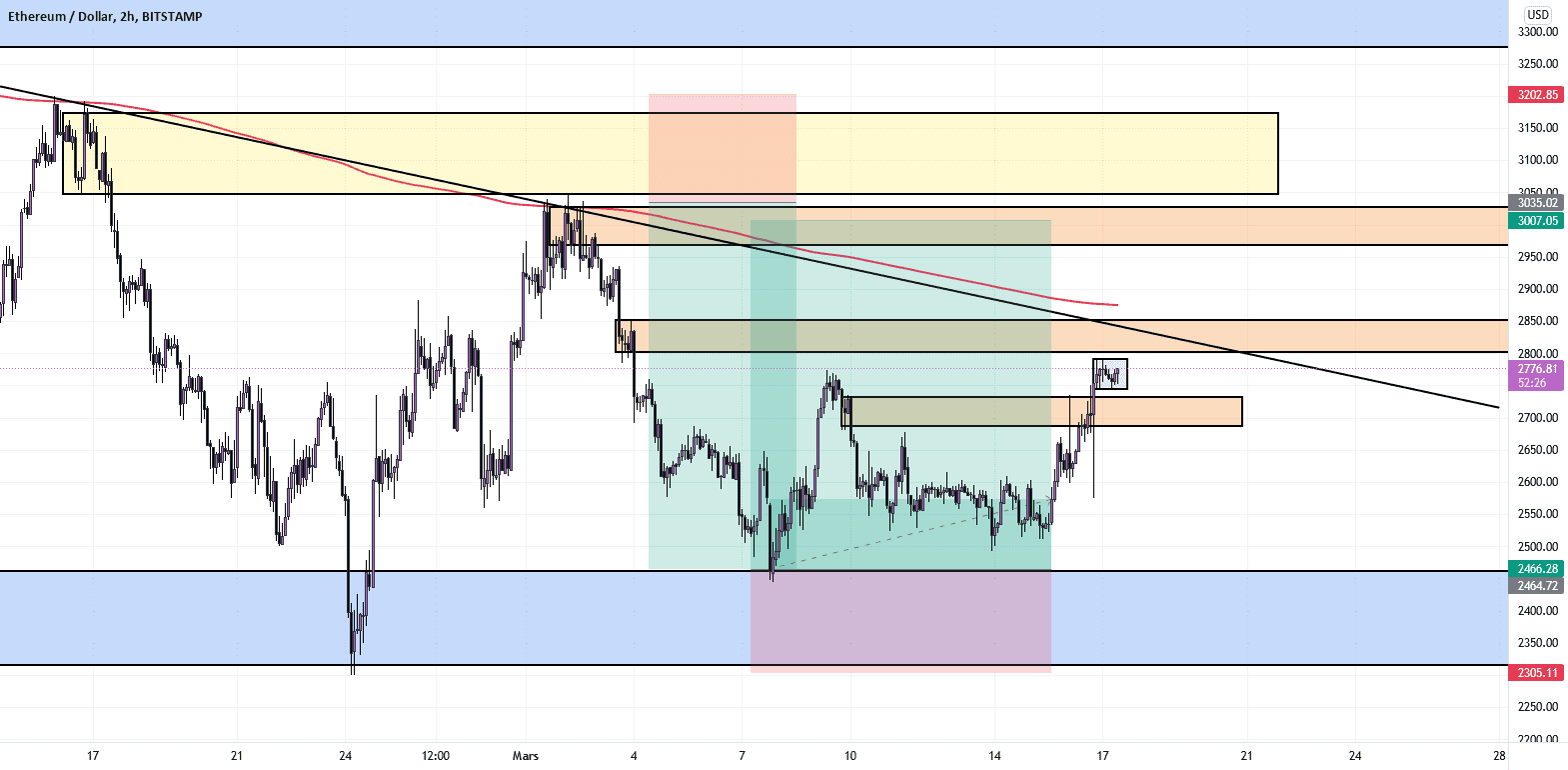 just saying pour BITSTAMP:ETHUSD par viralcartel2021