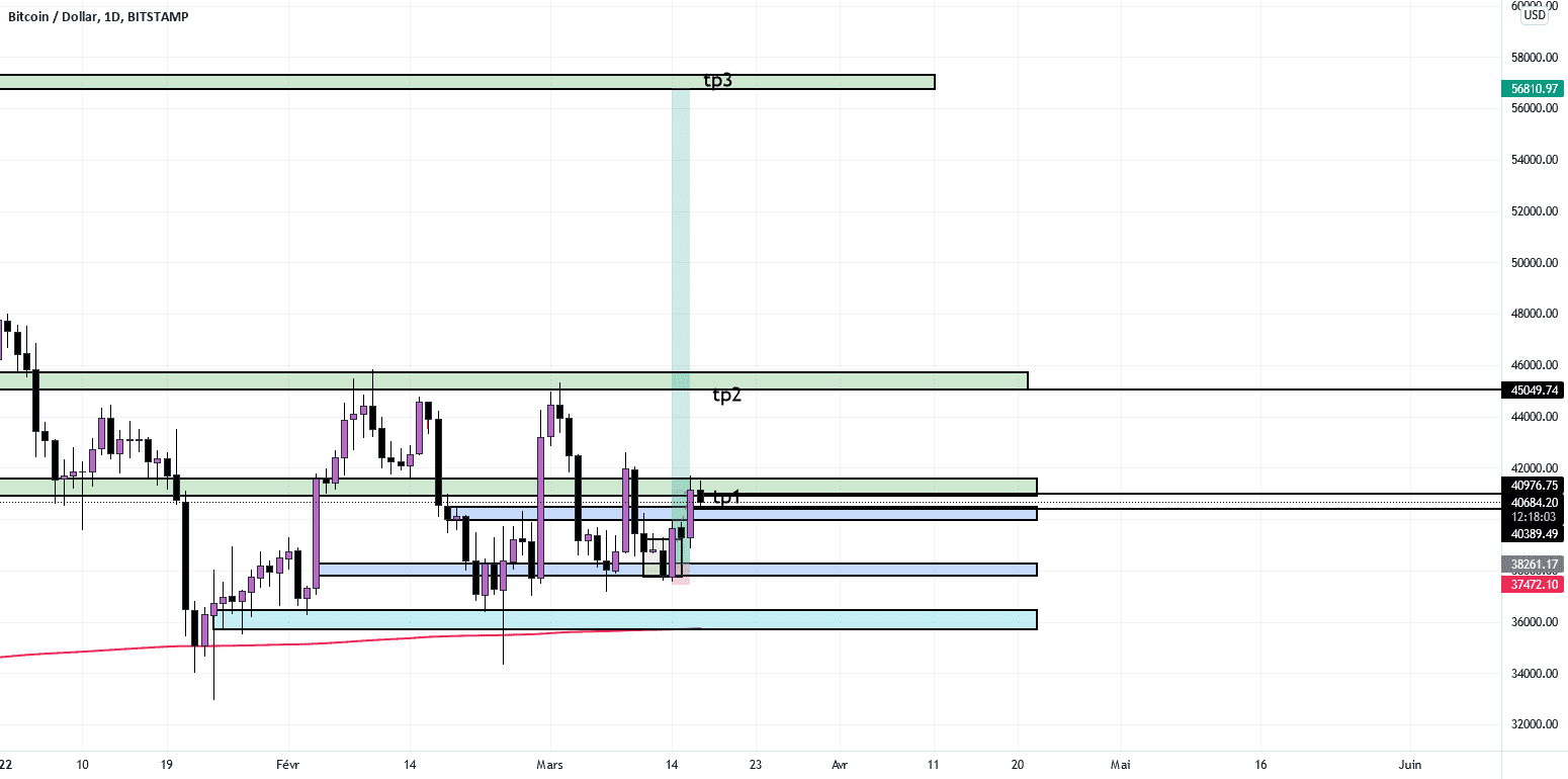 do you think its possible pour BITSTAMP:BTCUSD par viralcartel2021