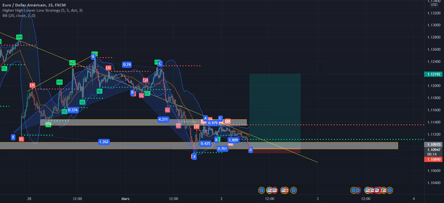 EURUSD M15 pour FX:EURUSD par Vic_Onx