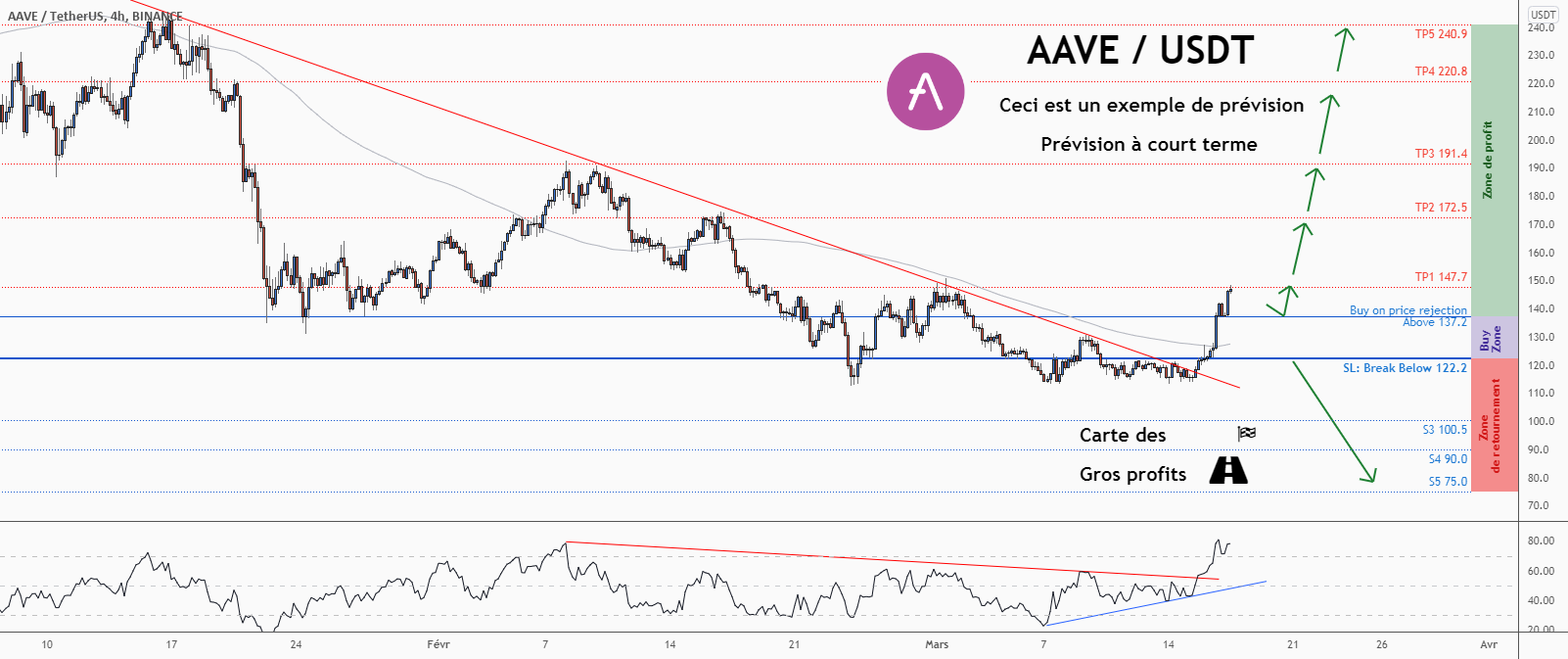 💡Ne manquez pas cette grande opportunité d’achat de AAVEUSD pour BINANCE:AAVEUSDT par ForecastCity_Francais