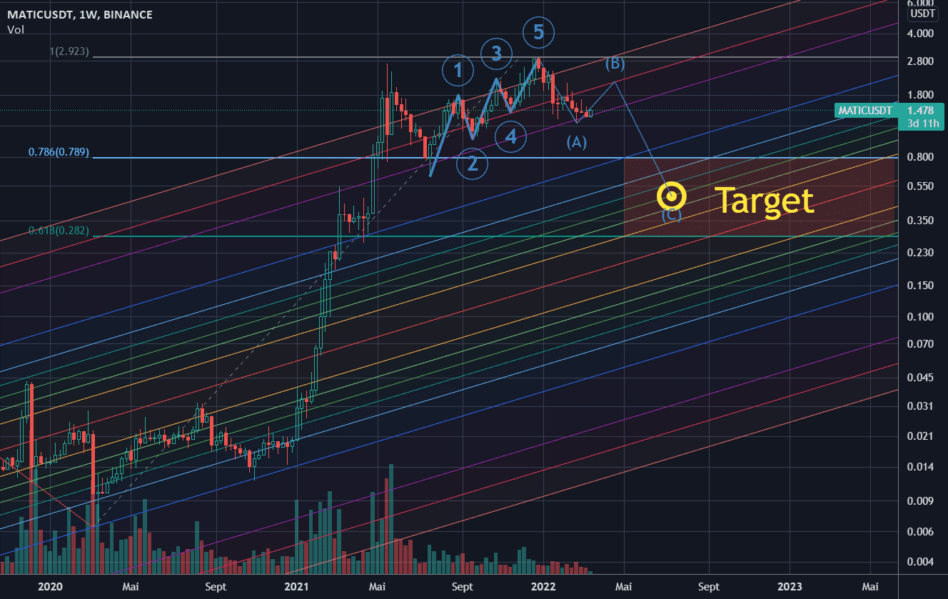 Target de 0.78$ à 0.28$ pour BINANCE:MATICUSDT par ahkwongenzo