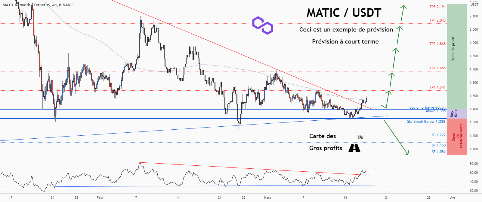 💡Ne manquez pas cette grande opportunité d’achat de MATICUSD pour BINANCE:MATICUSDT par ForecastCity_Francais