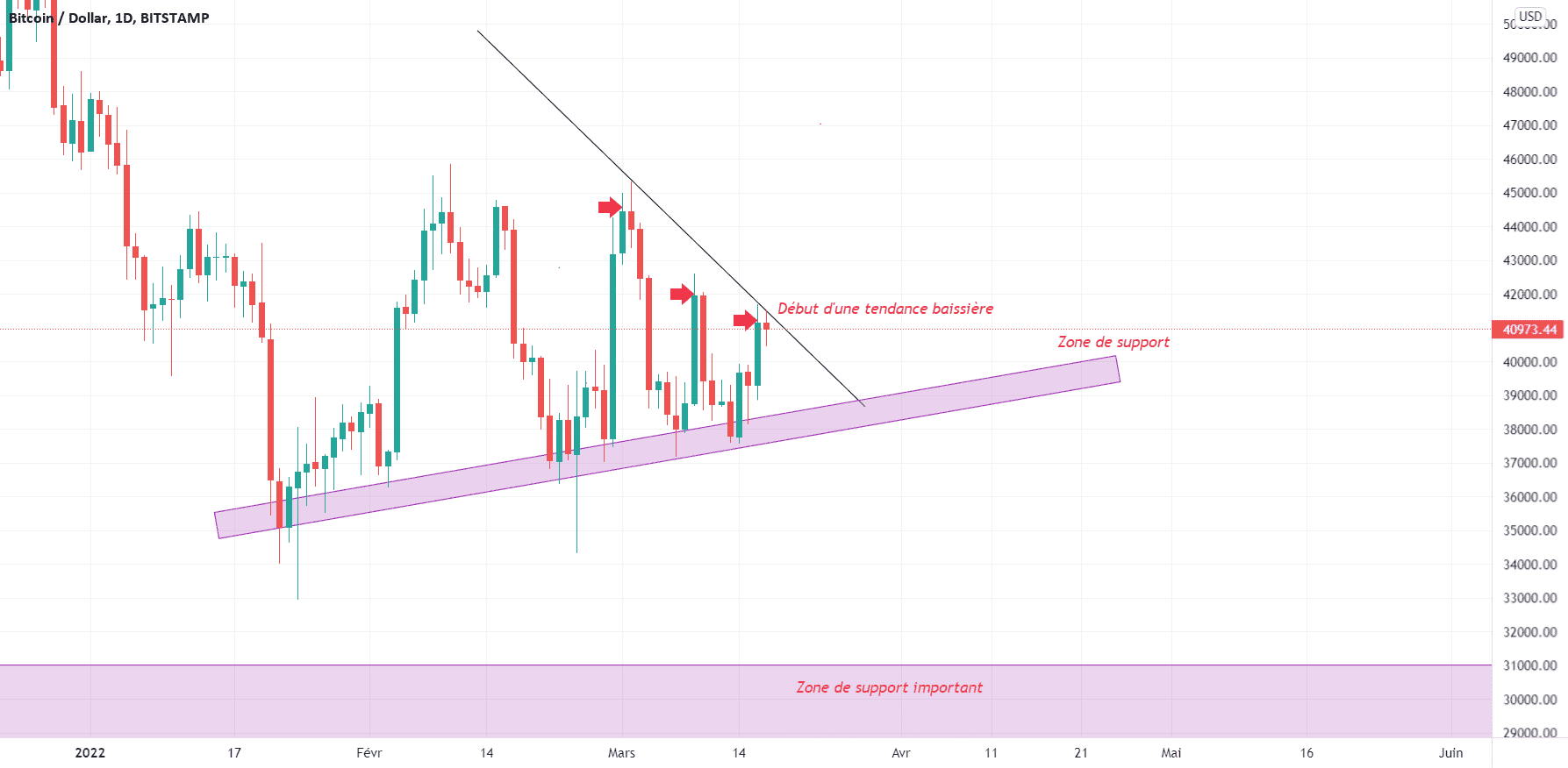 Analyse technique, bitcoin pour BITSTAMP:BTCUSD par Joueur3075