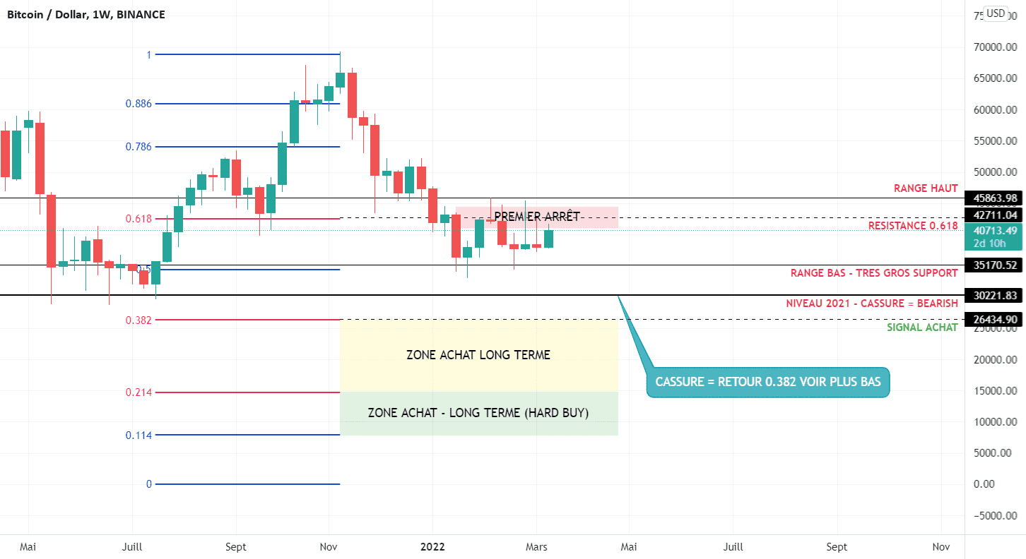 APERCU GLOBAL DE LA SITUATION DU BITCOIN pour BINANCE:BTCUSD par TheoSarr