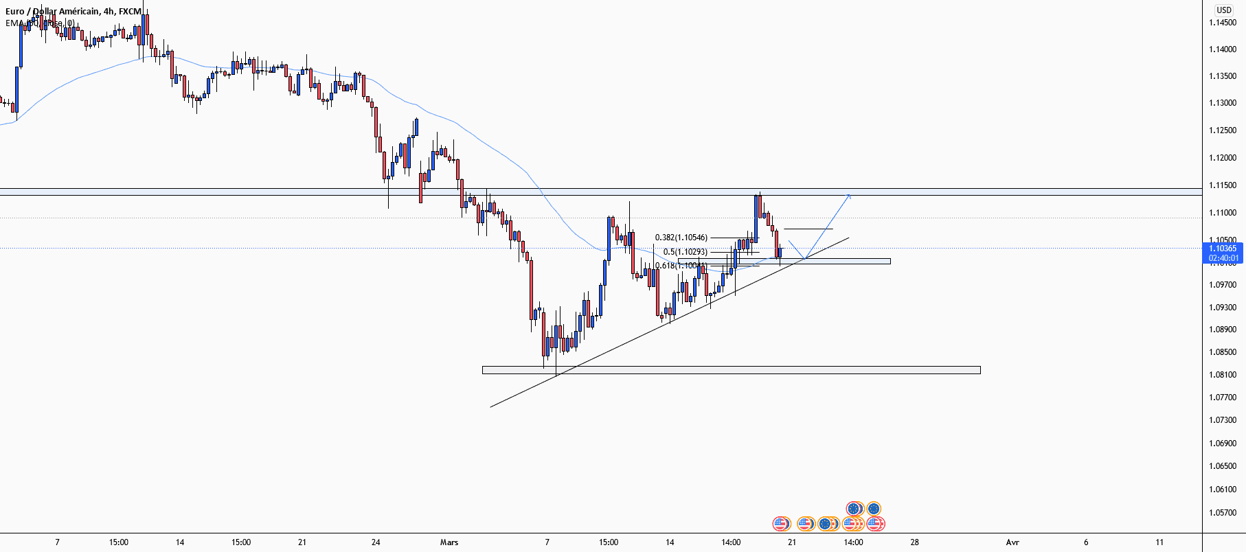 EURUSD pour FX:EURUSD par TraderProcessus