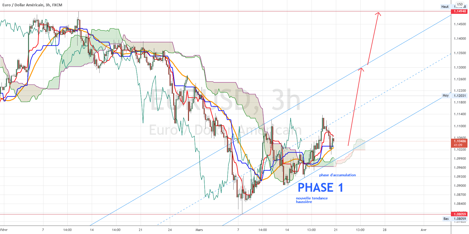 Canal Haussier pour FX:EURUSD par torpille