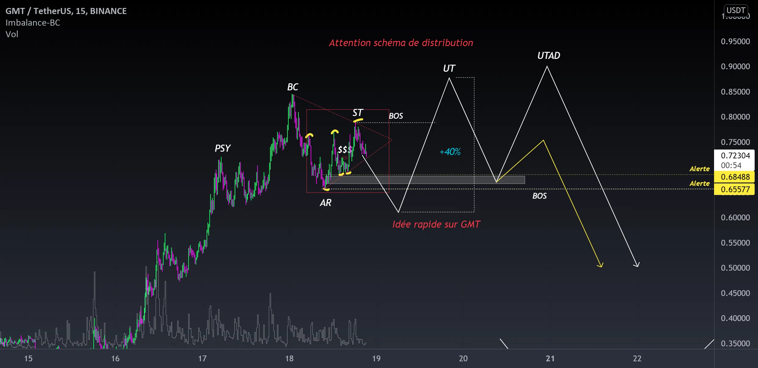 GMT pour BINANCE:GMTUSDT par ProtoGT72