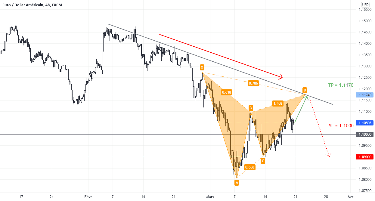 EURUSD 4H pour FX:EURUSD par Huntag