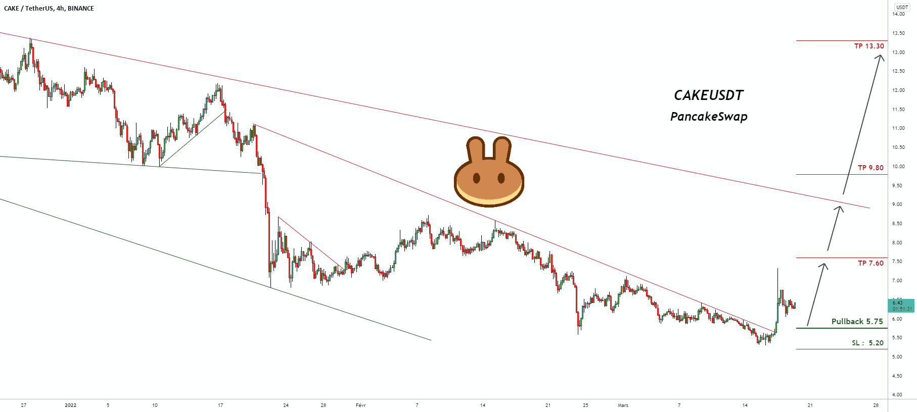 Signal de trading pour CAKEUSDT PancakeSwap pour BINANCE:CAKEUSDT par pullbacksignal