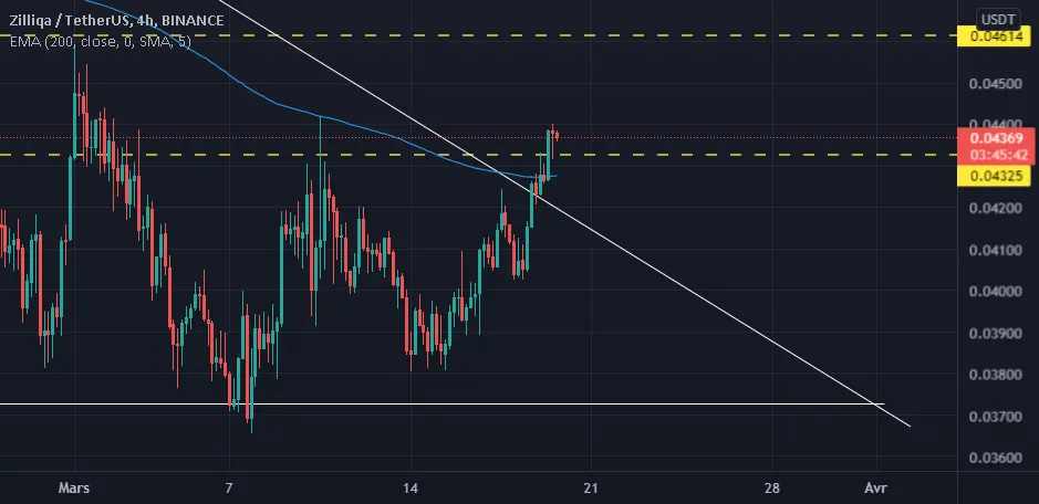 zil/usdt pour BINANCE:ZILUSDT par artisticBird84419