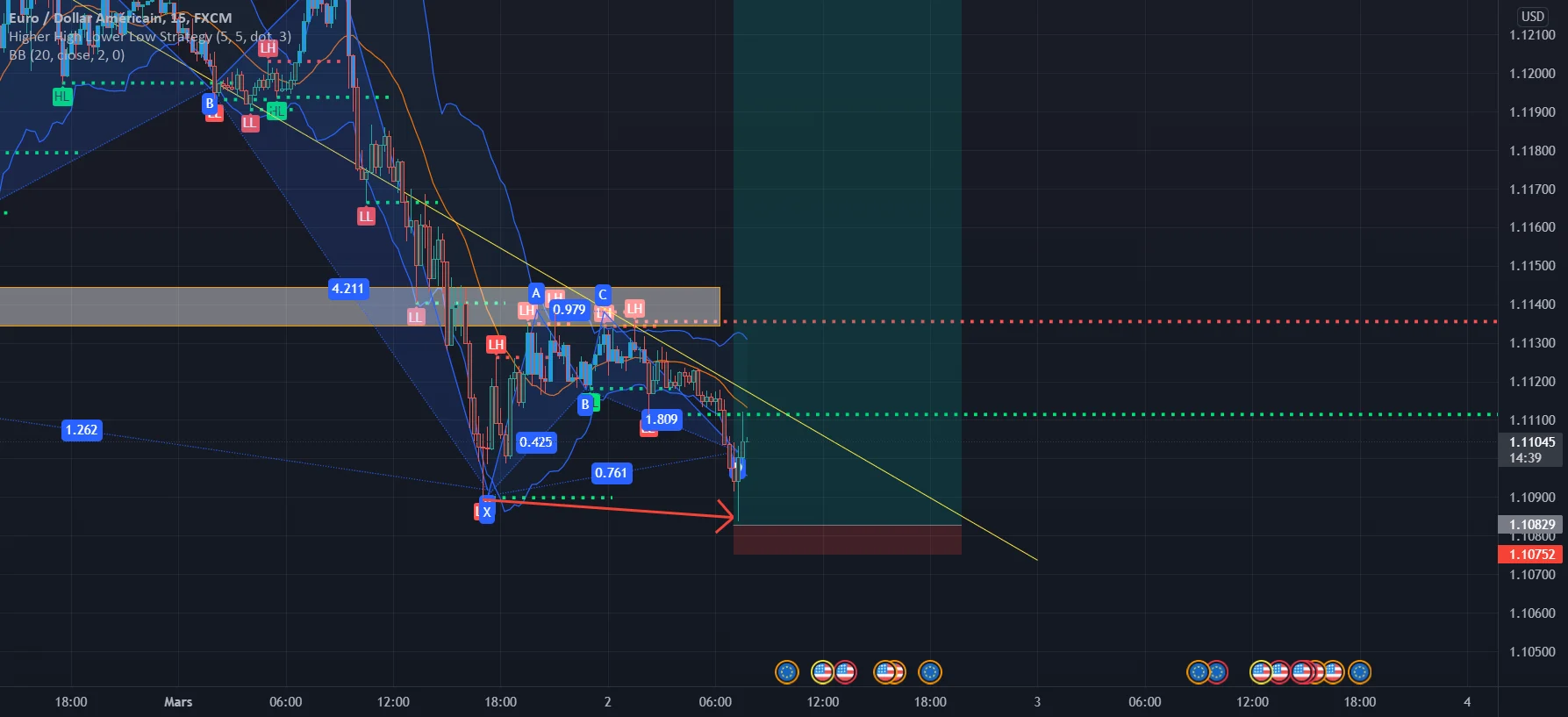 EURUSD M15 pour FX:EURUSD par Vic_Onx