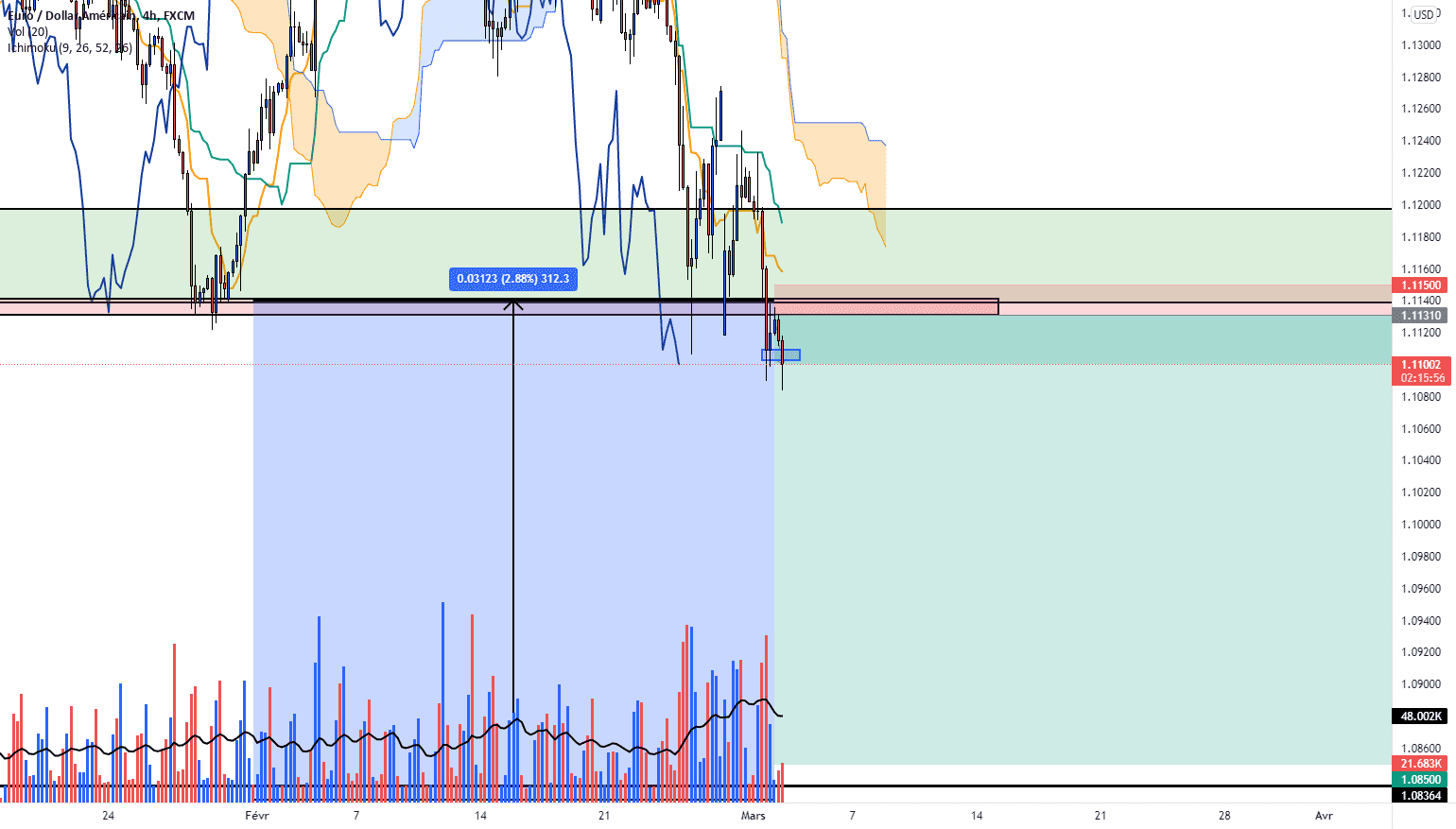 Short eur/usd pour FX:EURUSD par Leodagan44