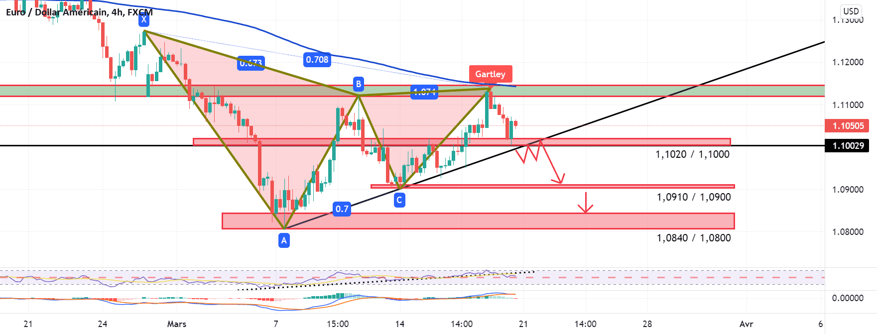 Gartley baissière H4 for FX:EURUSD by Yannick1961