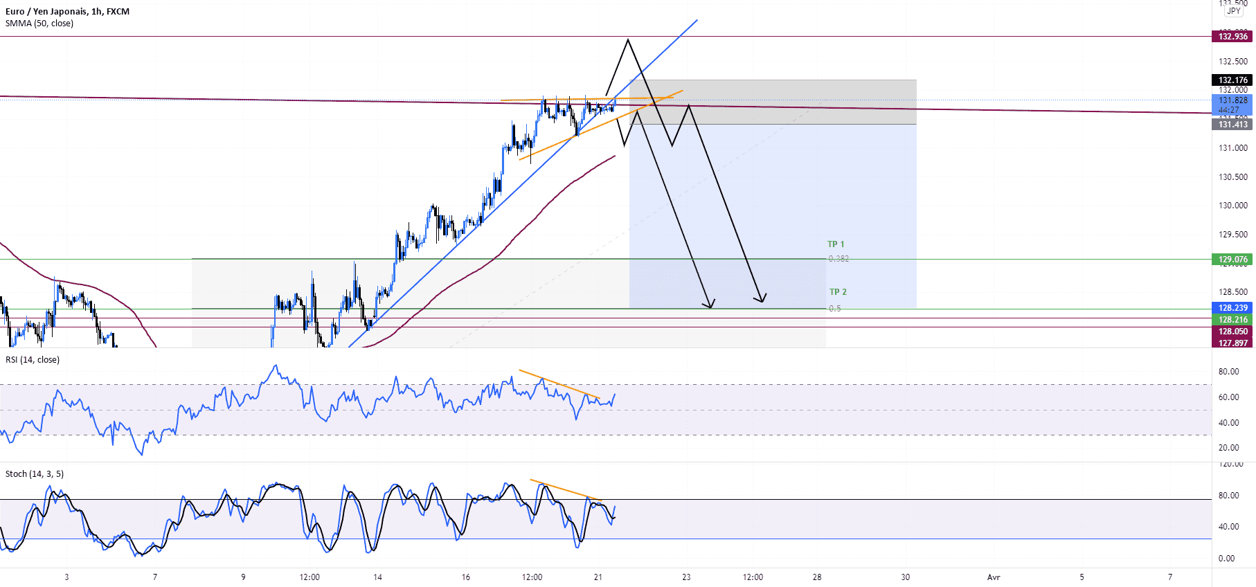 Short EURJPY pour FX:EURJPY par KilleurB