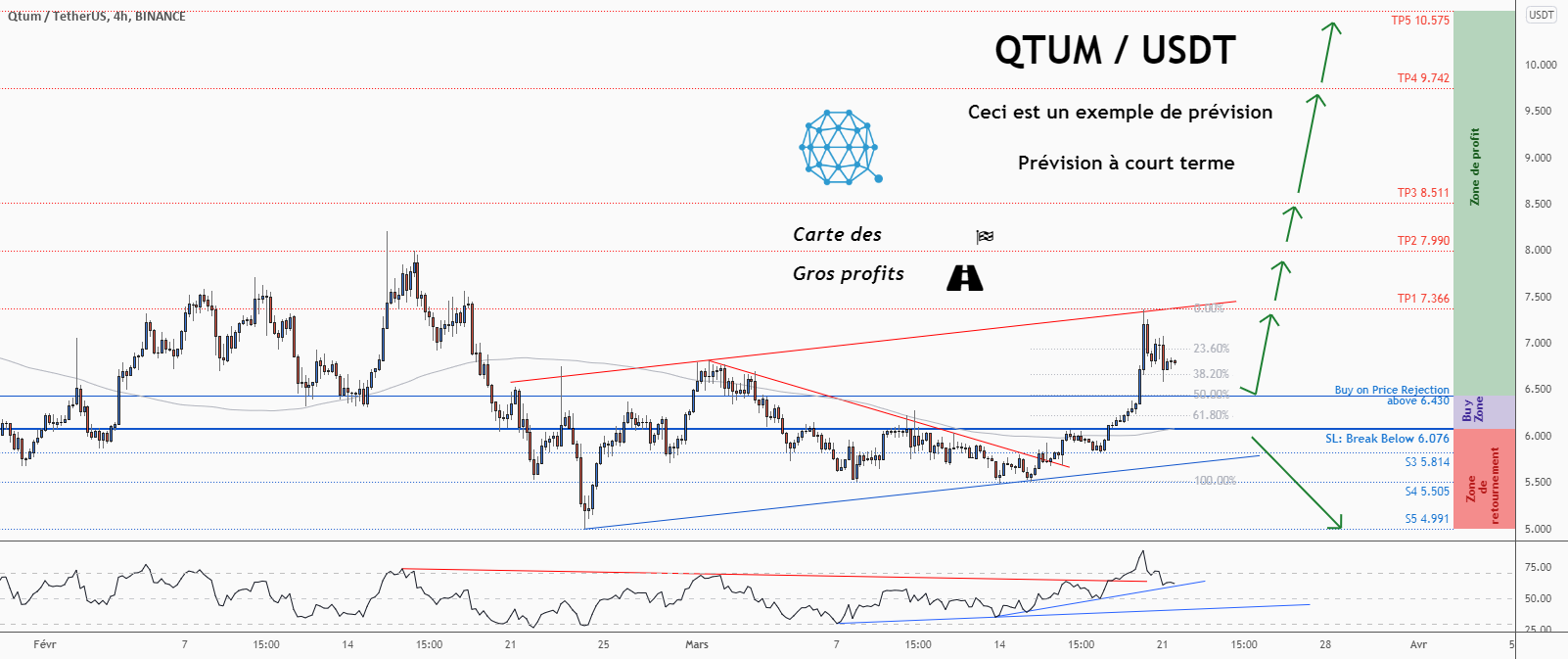 💡Ne manquez pas cette grande opportunité d’achat de QTUMUSD pour BINANCE:QTUMUSDT par ForecastCity_Francais