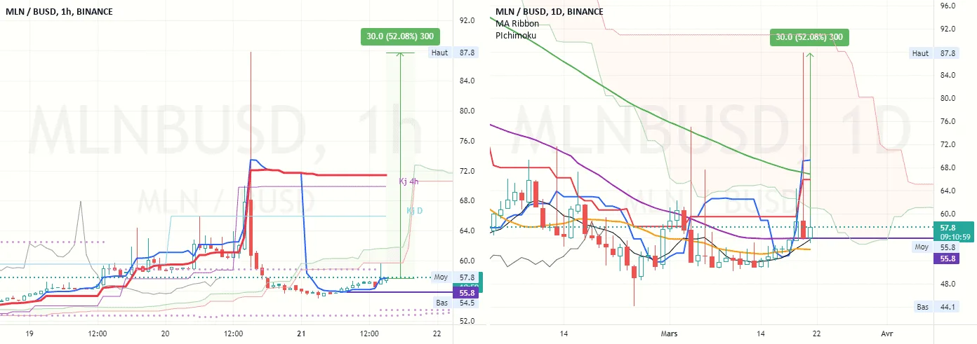 MLN : flash 50% ? pour BINANCE:MLNBUSD par Pax24