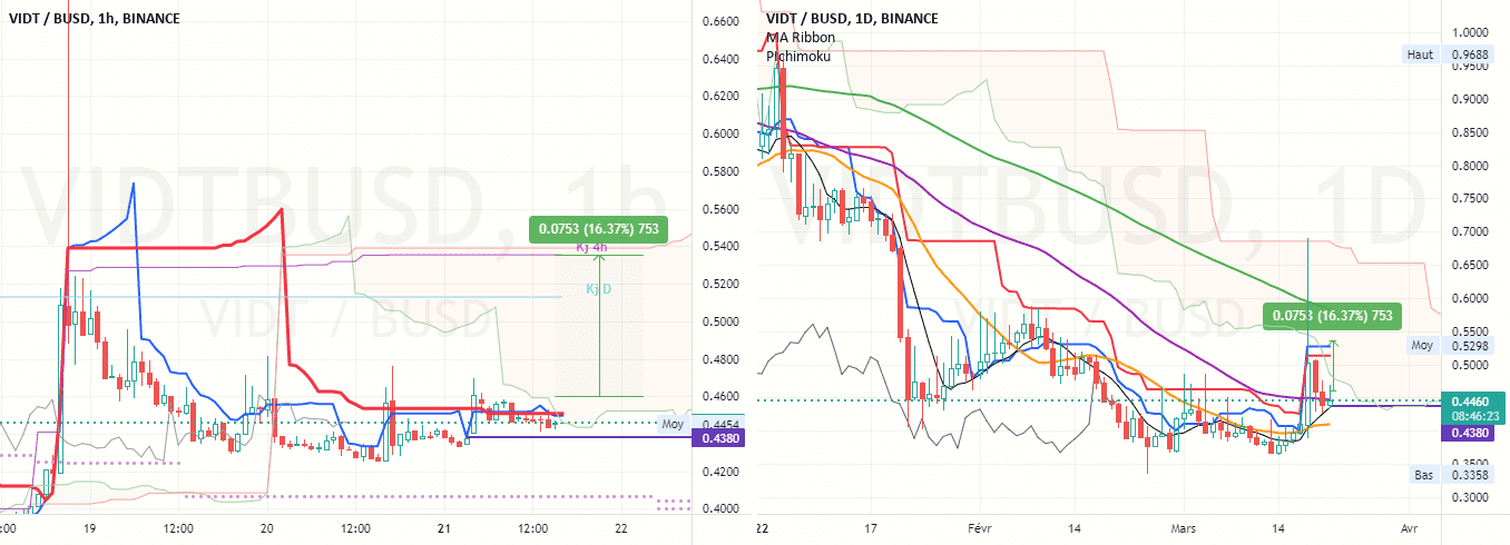 VIDT : face au mur pour BINANCE:VIDTBUSD par Pax24