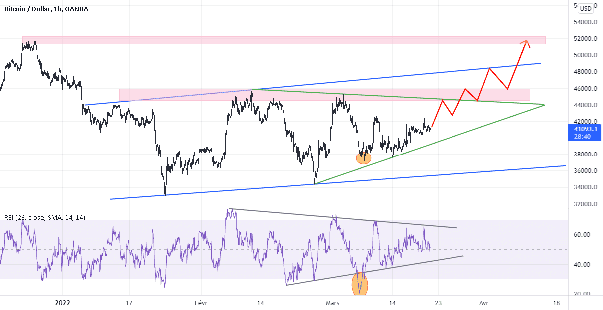 BTCUSD 1H pour OANDA:BTCUSD par Huntag