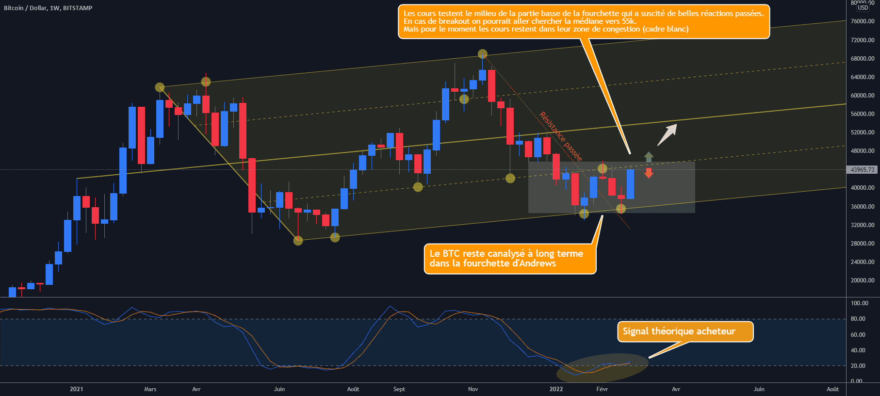 BTC/USD Hebdo : La tendance long terme haussière tient bon pour BITSTAMP:BTCUSD par Antoine-Diabolo