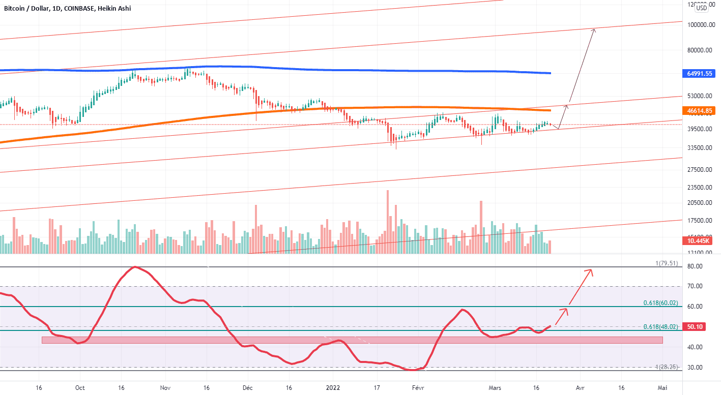 BTC : comme un air de bull run pour COINBASE:BTCUSD par Le-tradeur-de-fortune-and-co