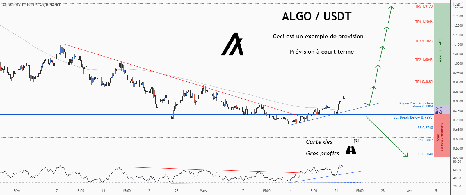 💡Ne manquez pas cette grande opportunité d’achat de ALGOUSDT pour BINANCE:ALGOUSDT par ForecastCity_Francais