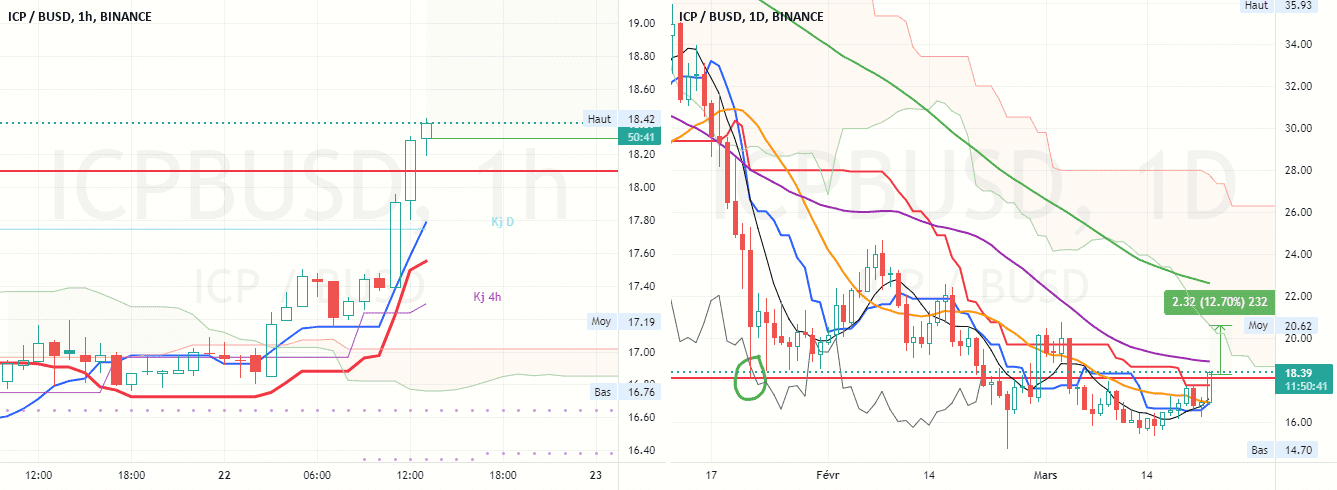 ICP : vrai départ ? pour BINANCE:ICPBUSD par Pax24