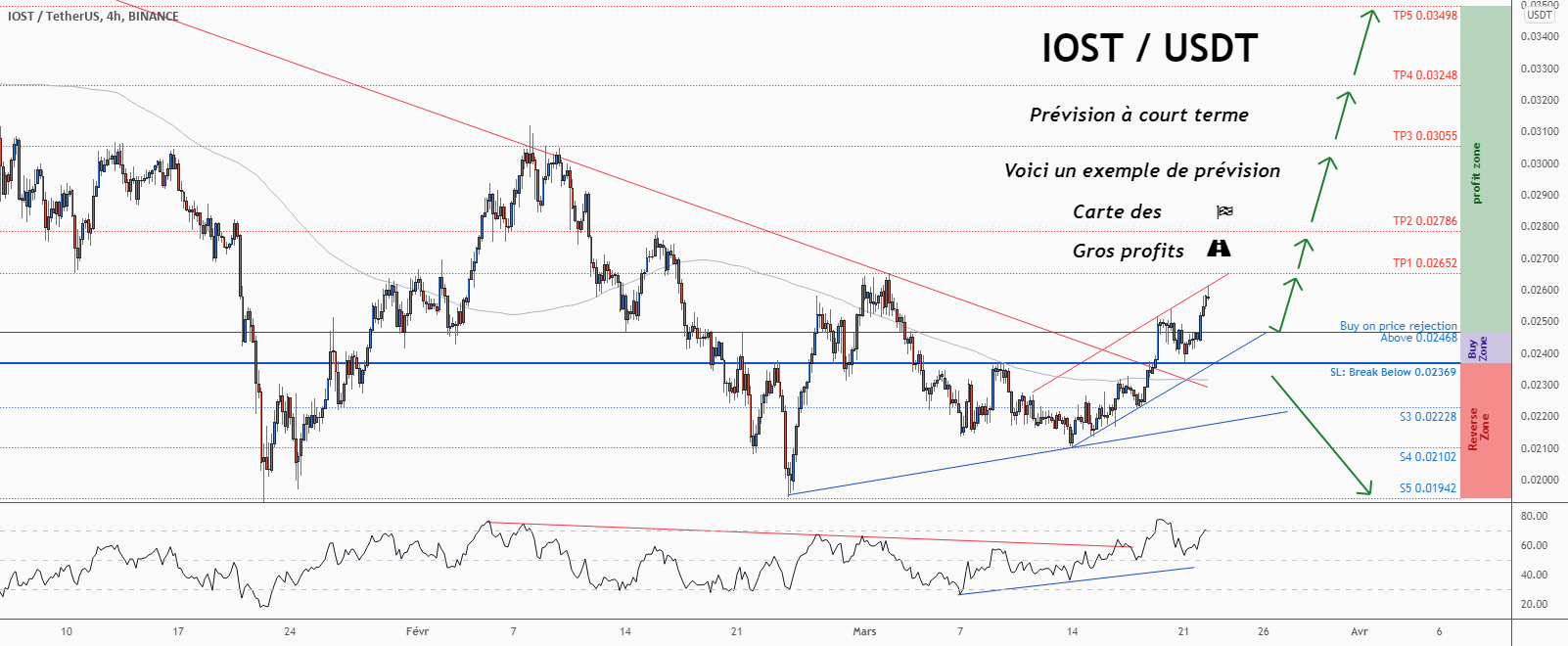 💡Ne manquez pas cette grande opportunité d’achat de IOSTUSD pour BINANCE:IOSTUSDT par ForecastCity_Francais