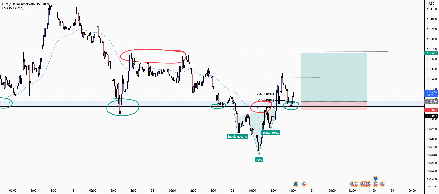 EURUSD pour FX:EURUSD par TraderProcessus